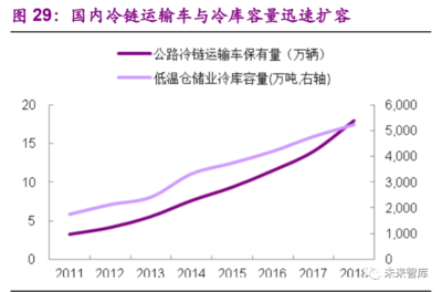 食品行業(yè)專題報(bào)告 加盟連鎖千帆競(jìng)發(fā)，倉儲(chǔ)業(yè)方興未艾